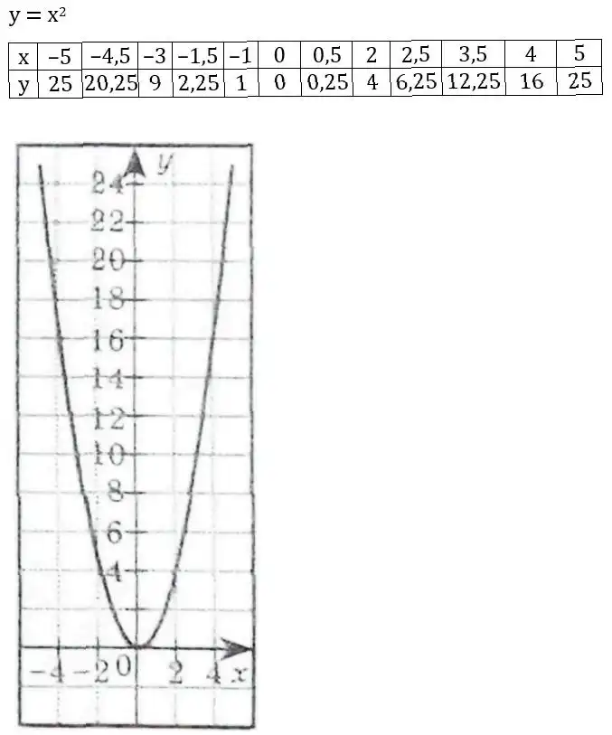 Зображення розв'язку задачі номер 582 з ГДЗ Алгебра 8 клас Бевз