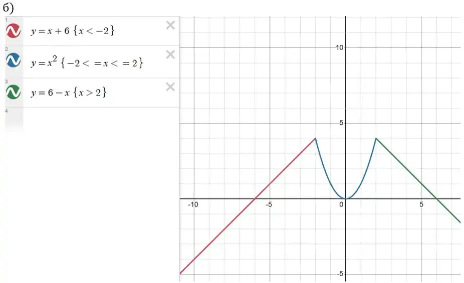 Зображення розв'язку задачі номер 609 (завдання б) з ГДЗ Алгебра 8 клас Бевз