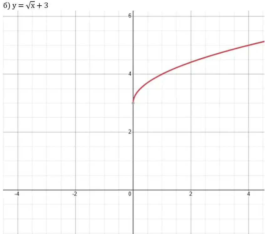 Зображення розв'язку задачі номер 881 (завдання б) з ГДЗ Алгебра 8 клас Бевз