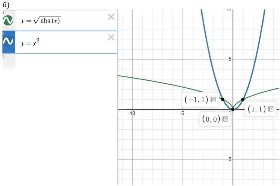 Зображення розв'язку задачі номер 883 (завдання б) з ГДЗ Алгебра 8 клас Бевз