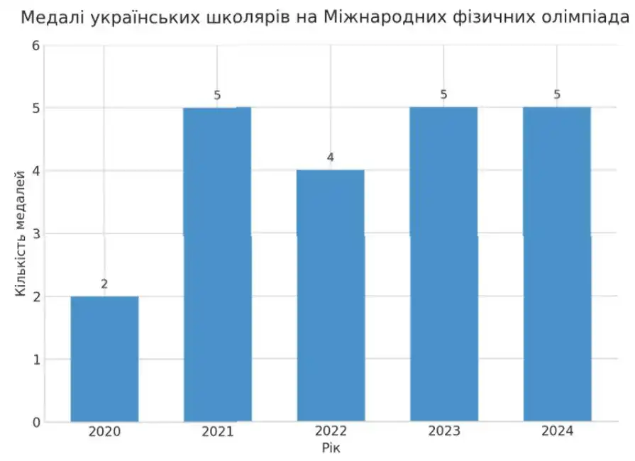 Зображення розв'язку задачі номер 496 з ГДЗ Алгебра 8 клас Мерзляк
