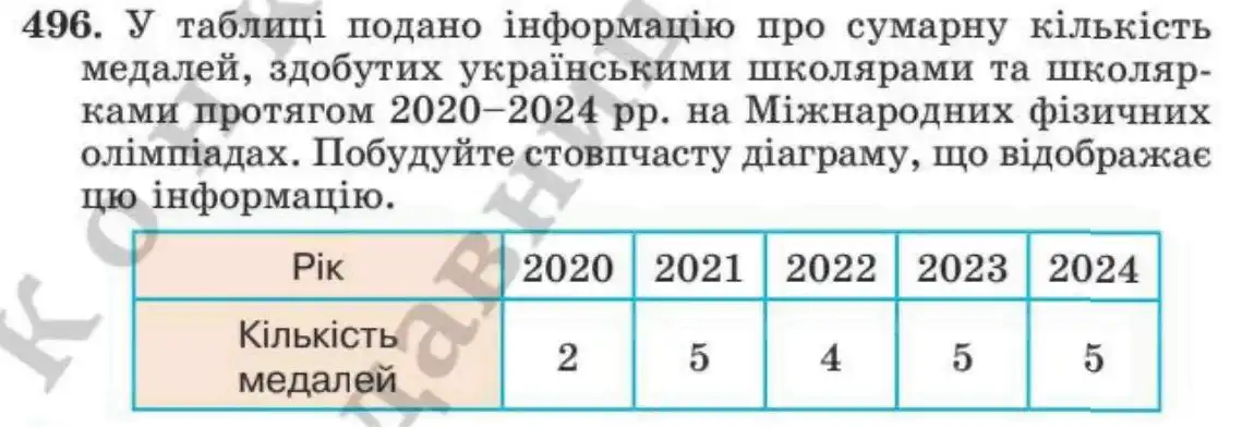 Зображення умови задачі номер 496 з підручника Алгебра 8 клас Мерзляк