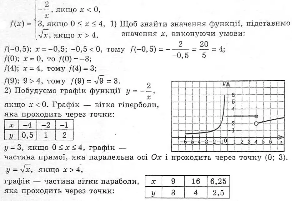 Зображення розв'язку задачі номер 889 з ГДЗ Алгебра 8 клас Мерзляк