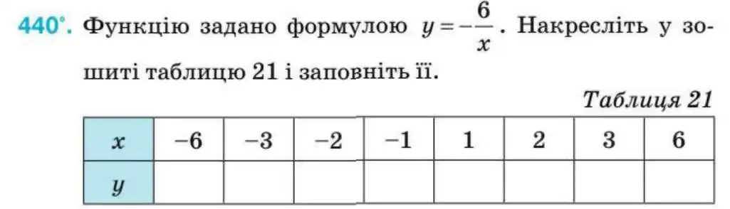 Зображення умови задачі номер 440 з підручника Алгебра 8 клас Тарасенкова