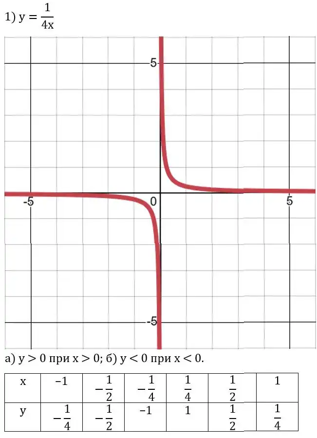 Зображення розв'язку задачі номер 453 (завдання 1) з ГДЗ Алгебра 8 клас Тарасенкова