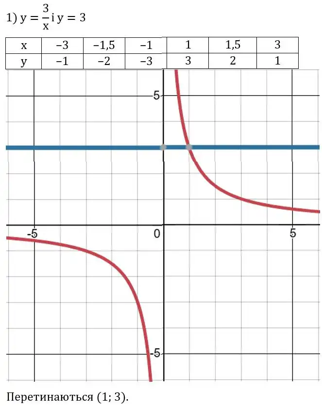Зображення розв'язку задачі номер 458 (завдання 1) з ГДЗ Алгебра 8 клас Тарасенкова
