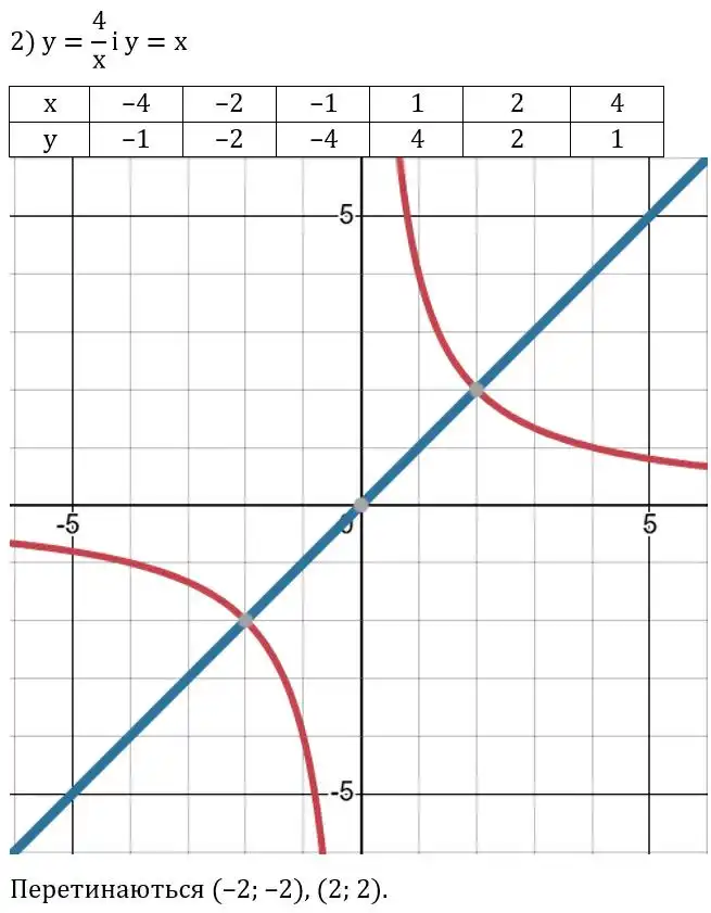 Зображення розв'язку задачі номер 458 (завдання 2) з ГДЗ Алгебра 8 клас Тарасенкова