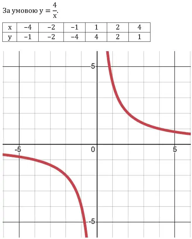Зображення розв'язку задачі номер 460 з ГДЗ Алгебра 8 клас Тарасенкова