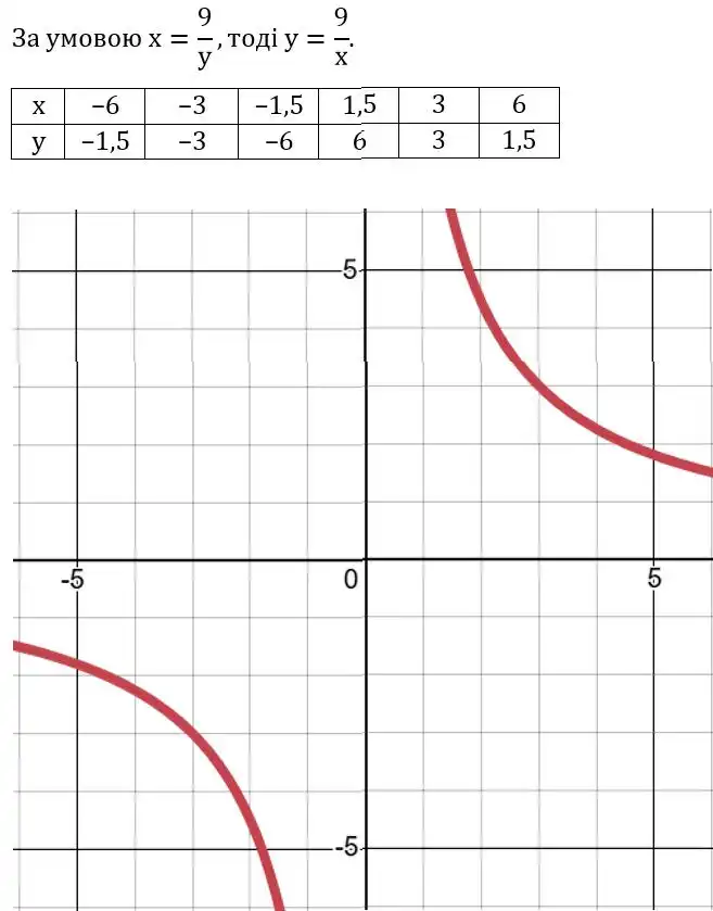 Зображення розв'язку задачі номер 461 з ГДЗ Алгебра 8 клас Тарасенкова