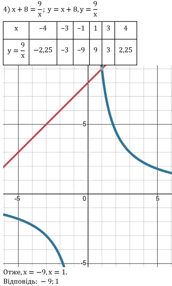 Зображення розв'язку задачі номер 462 (завдання 4) з ГДЗ Алгебра 8 клас Тарасенкова