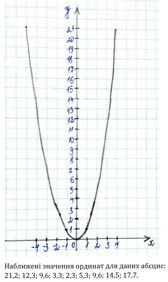 Зображення розв'язку задачі номер 497 з ГДЗ Алгебра 8 клас Тарасенкова