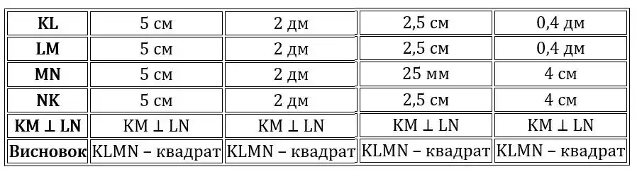 Зображення розв'язку задачі номер 308 з ГДЗ Геометрія 8 клас Бурда