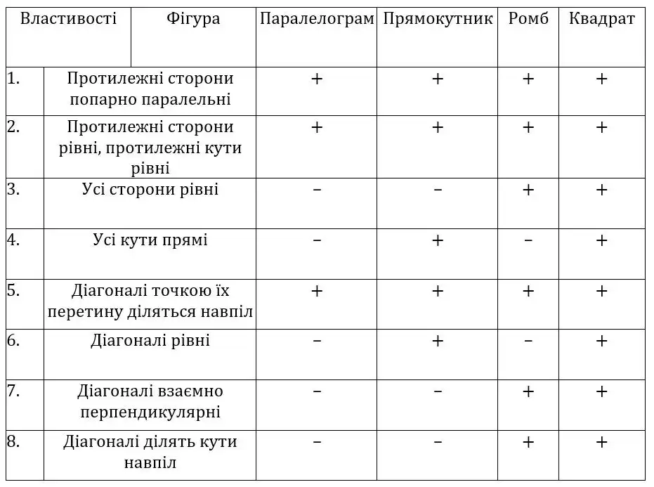 Зображення розв'язку задачі номер 310 з ГДЗ Геометрія 8 клас Бурда