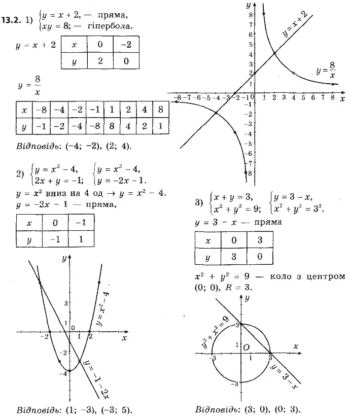Зображення розв'язку задачі номер 13.2 з ГДЗ Алгебра 9 клас Мерзляк