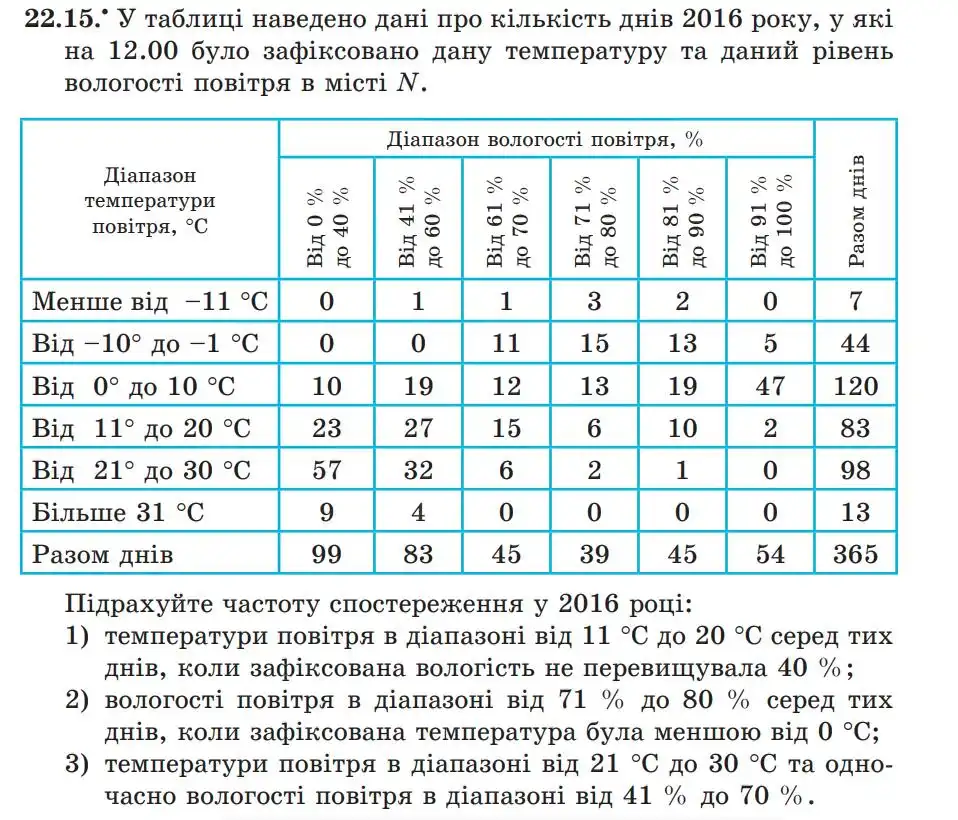 Зображення умови задачі номер 22.15 з підручника Алгебра 9 клас Мерзляк