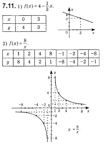 Зображення розв'язку задачі номер 7.11 з ГДЗ Алгебра 9 клас Мерзляк