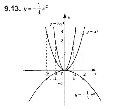 Зображення розв'язку задачі номер 9.13 з ГДЗ Алгебра 9 клас Мерзляк