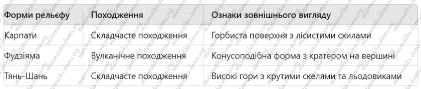 Параграф 4 діагностуємо навчальні досягнення гдз 7 клас географія Безуглий Лисичарова