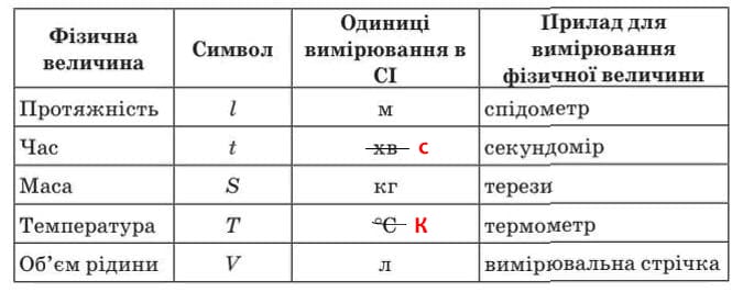 Параграф 5 гдз 7 клас фізика Максимович Білик Варениця Параграф 5 гдз 7 клас фізика Максимович Білик Варениця