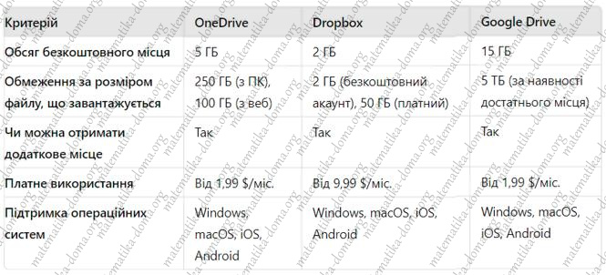 Тема 2 гдз 7 клас інформатика Тріщук Лазарець